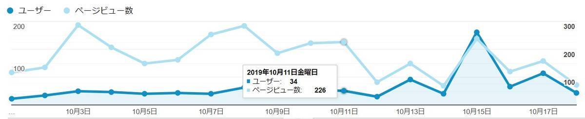 ユーザー数とページビュー数の比較