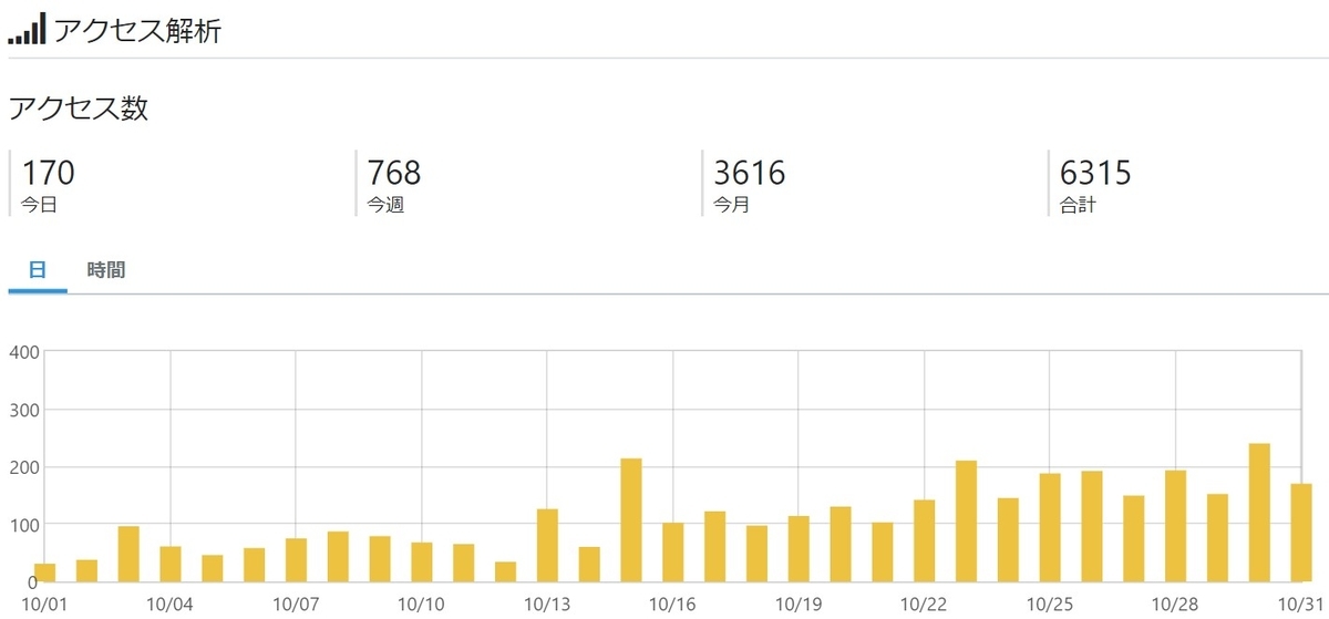 はてなブログアクセス解析
