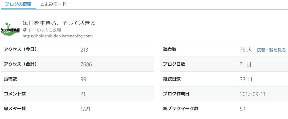 ブログの概要