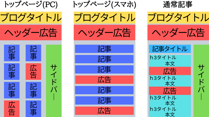 広告の配置場所