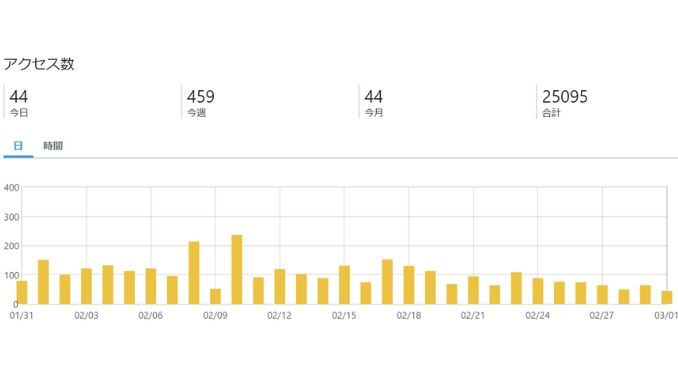 2月のはてなブログアクセス数