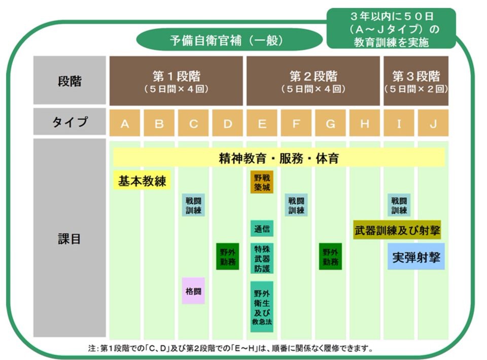 予備自衛官補一般訓練日程