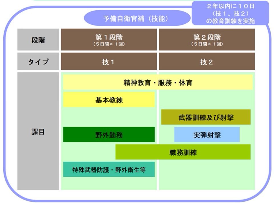 予備自衛官補技能訓練日程