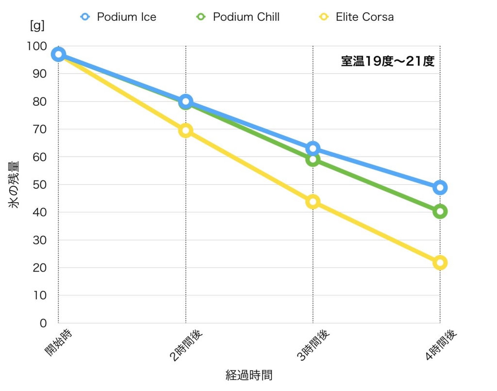 サイクルボトル保冷力比較 グラフ