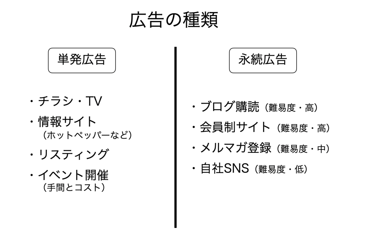 単発広告、永続広告