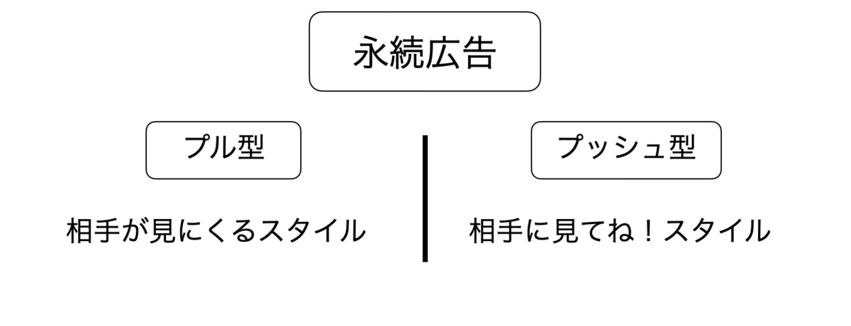 プル型、プッシュ型