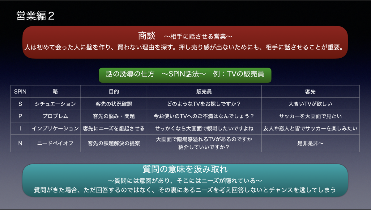 SPIN話法、質問の意味を汲みとる