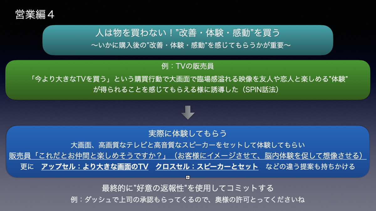 人は物を買わない！”改善・体験・感動”を買う！