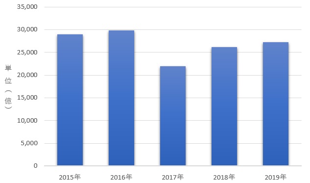 トヨタ自動車(7203)株価分析。安定高配当株！ - 株の買い時を考えるブログ