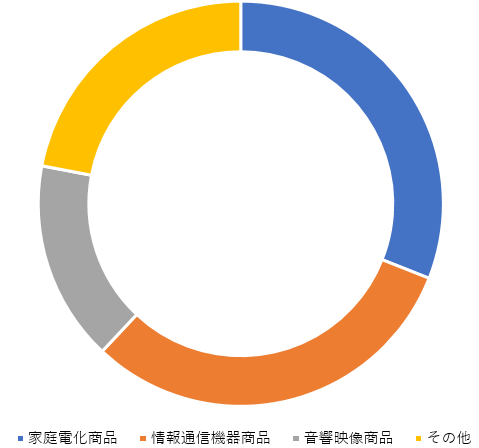 ビックカメラ 3048 株価分析 業績下方修正の可能性あり 株の買い時を考えるブログ