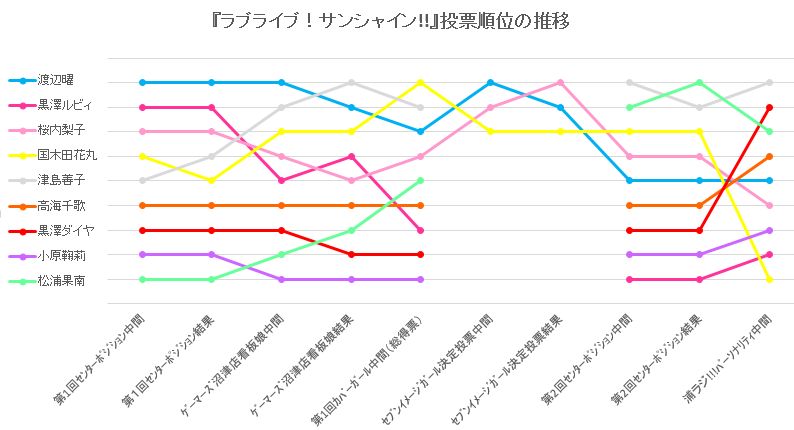 第2回センターポジション総選挙 最終結果 と 浦ラジ パーソナリティ総選挙 中間発表 まとめ 渡辺曜研究委員会