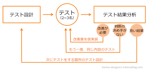 テスト設計（テストする内容を決める）→テスト（2~3名）→テスト結果分析（良い結果なら次のテスト設計、決め手がなければもう一度同じテスト、改善が必要なら改善案を出して仮実装し同じテスト）