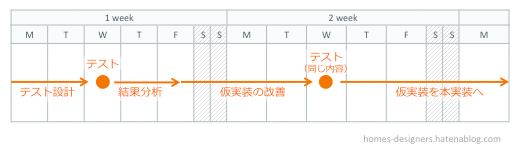 テスト設計→テスト→軽い改善を行い仮実装→テスト（前回とおなじテスト内容）→仮実装していた内容を本実装