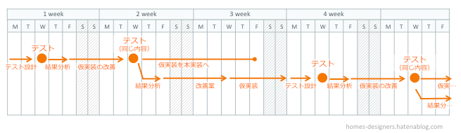 テスト設計→テスト→軽い改善を行い仮実装→テスト（前回とおなじテスト内容）→仮実装していた内容を本実装とともに、次のテストテストに向けたテスト結果分析→テスト設計→テスト