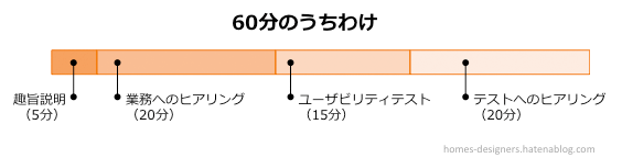 60分のうちわけ