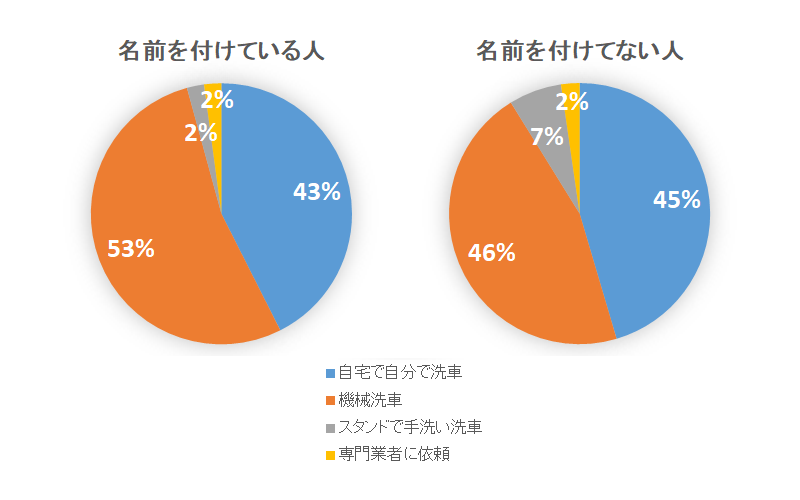 洗車のやり方を聞いたアンケート結果の円グラフ（愛車に名前を付けている人と付けていない人で分けている）