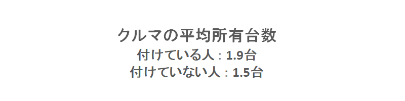 クルマの所有台数を示した図