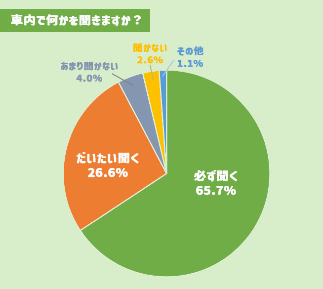 車内で何かを聞いてるか？に対するアンケート結果の円グラフ