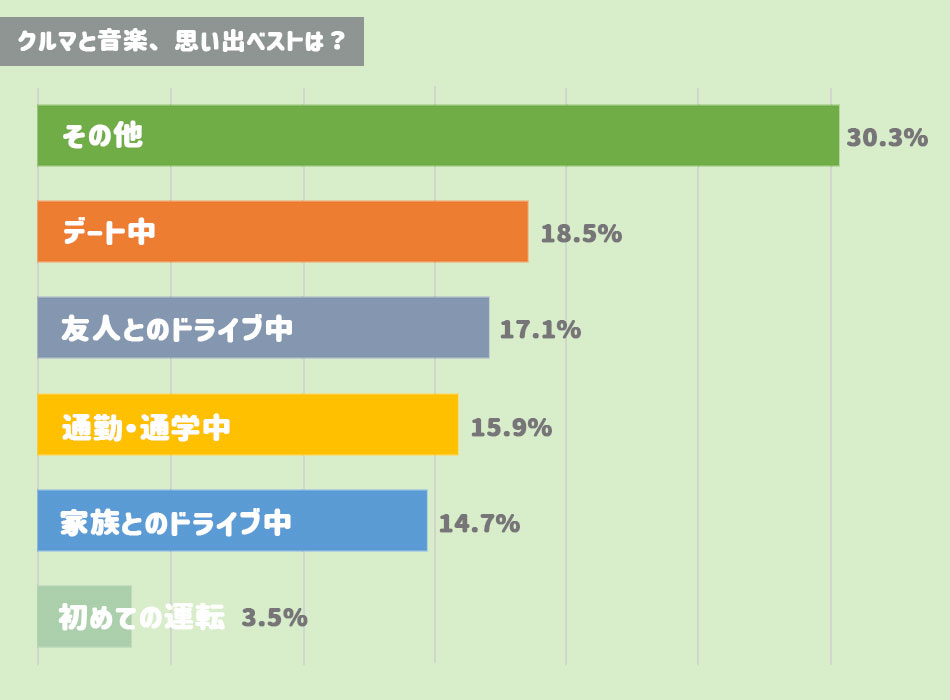 クルマと音楽の印象的な思い出やエピソードに関するアンケート結果の棒グラフ