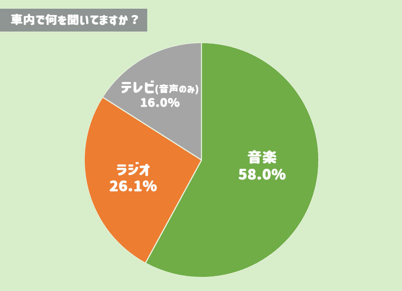 車内で何を聞いてるか？のアンケート結果の円グラフ