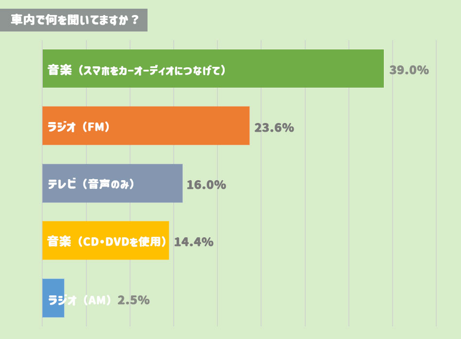 車内で何を聞いているかのアンケート結果の棒グラフ