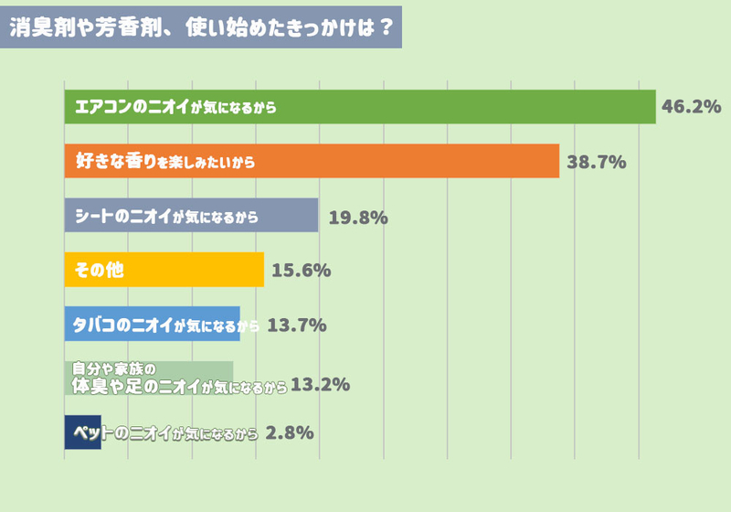 「消臭剤や芳香剤を使い始めたきっかけは？」という質問に対する各回答の割合を示した棒グラフ