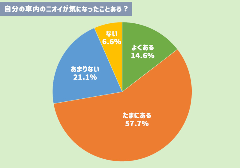 「自分の車の車内のニオイが気になったことあるか？」に対する回答の割合を示した円グラフ