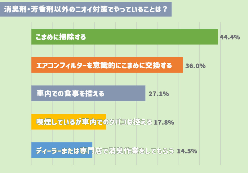 「消臭剤・芳香剤以外のニオイ対策でやっていることは？」という質問に対する各回答の割合を示した棒グラフ