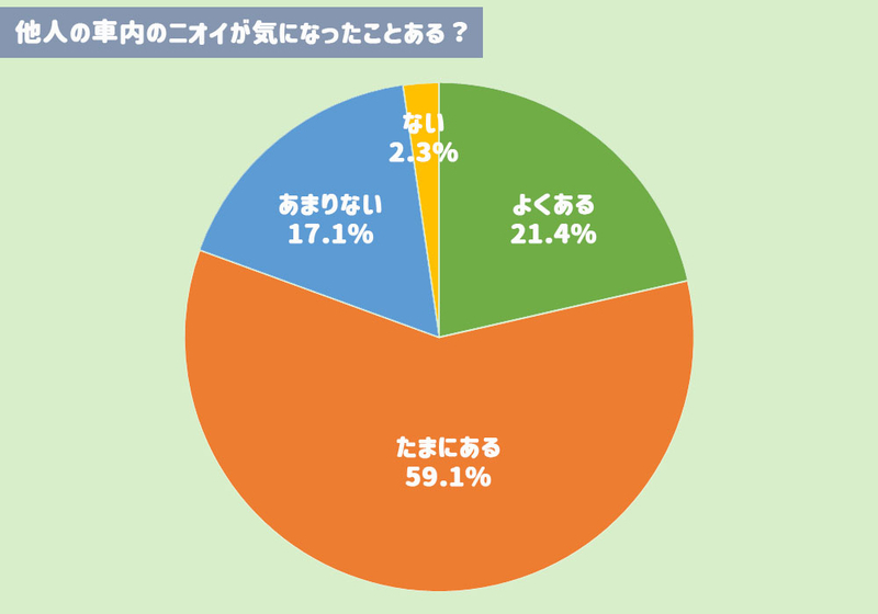 「他人の車内のニオイが気になったことがあるか？」という質問に対する回答を示した円グラフ