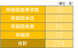 早稲田大学政治経済学部経済学科1回生必修セット