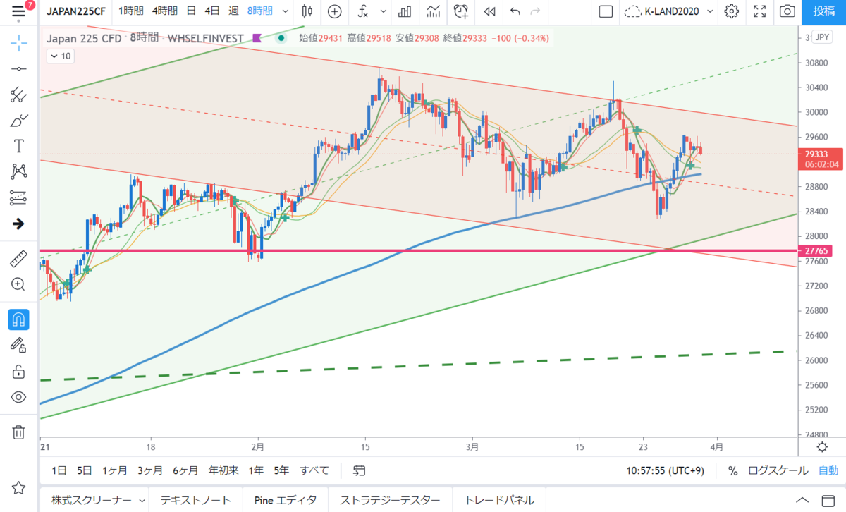 2021年3月30日の日経225のチャート分析、ビットコインもやります！【すばるライン】 - 本能ブログ【東京とカメラといろいろと】