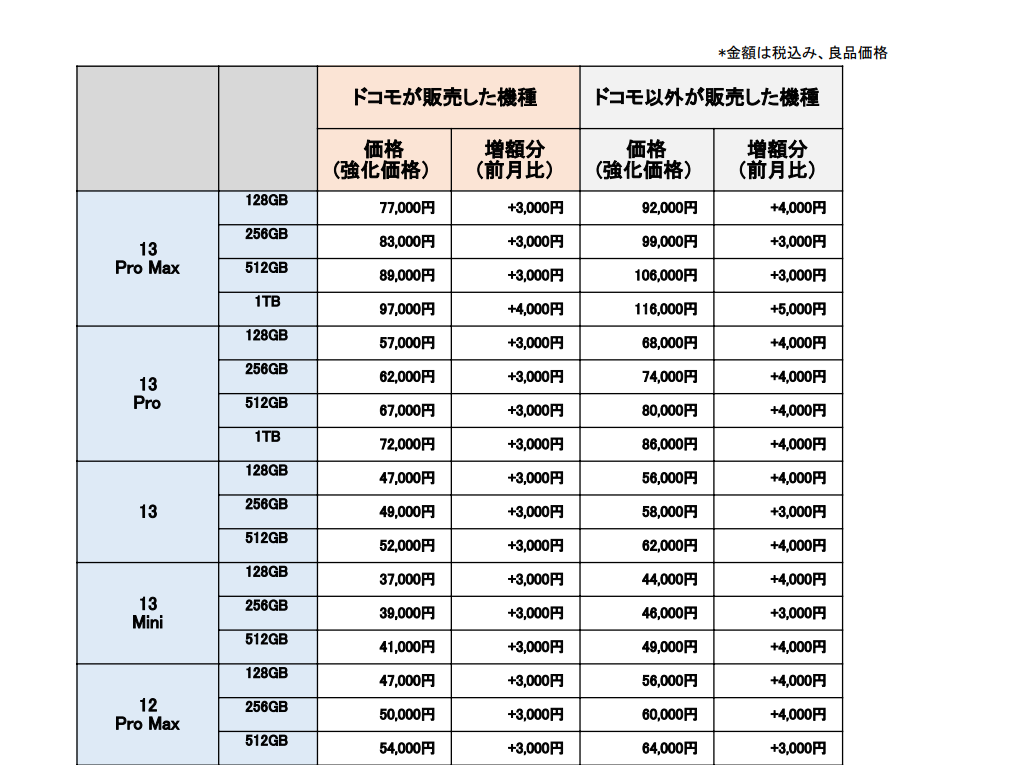 iPhone15,15Proの購入の為に下取り（買い取り）サービスを調べまくって 