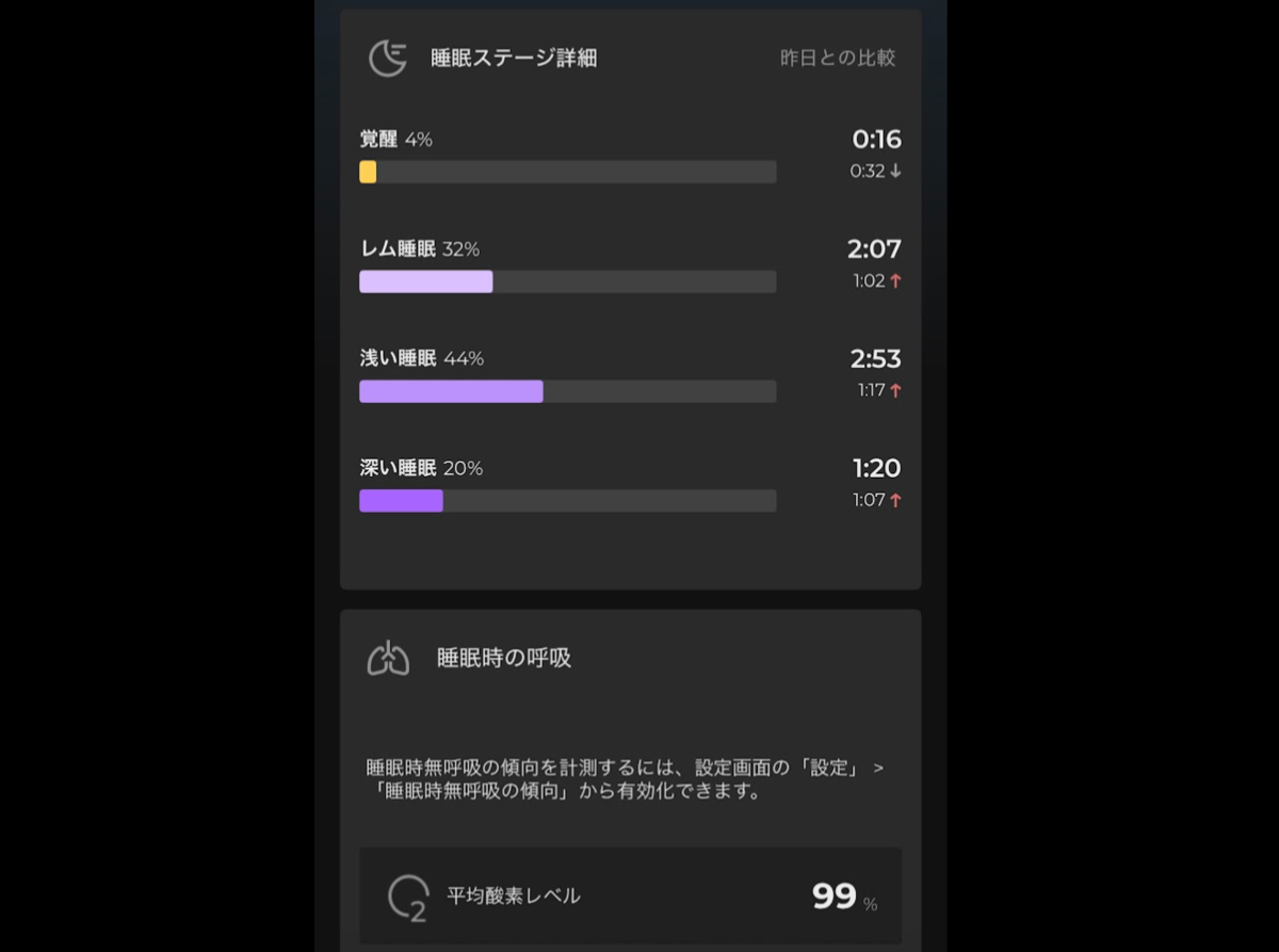 睡眠ステージ詳細と酸素レベル。昨日との比較もワンタップで切り替え可能