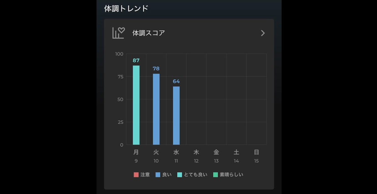体調トレンド。週単位のスコア推移と安静時心拍数のグラフ