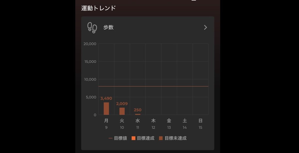 運動トレンド。歩数の週間グラフ。目標達成日は濃い色で表示される