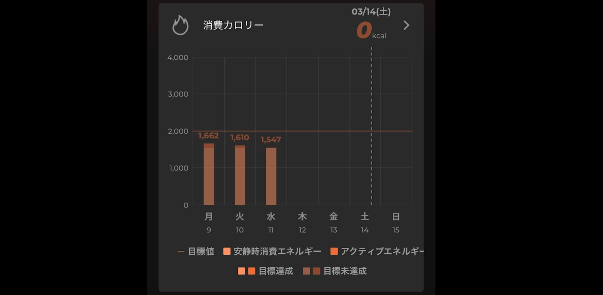 運動トレンド続き。消費カロリーの週間グラフ。安静時と活動時のカロリーが色分けされる