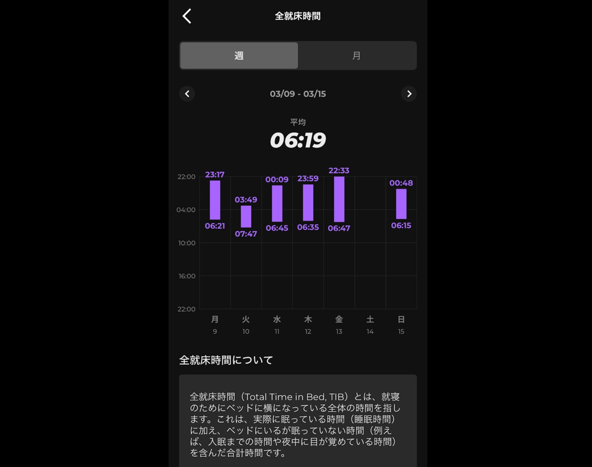 SOXAI RINGの全就床時間グラフ。週単位で各日の就寝・起床時刻と全就床時間が棒グラフで表示されている。週平均6時間19分