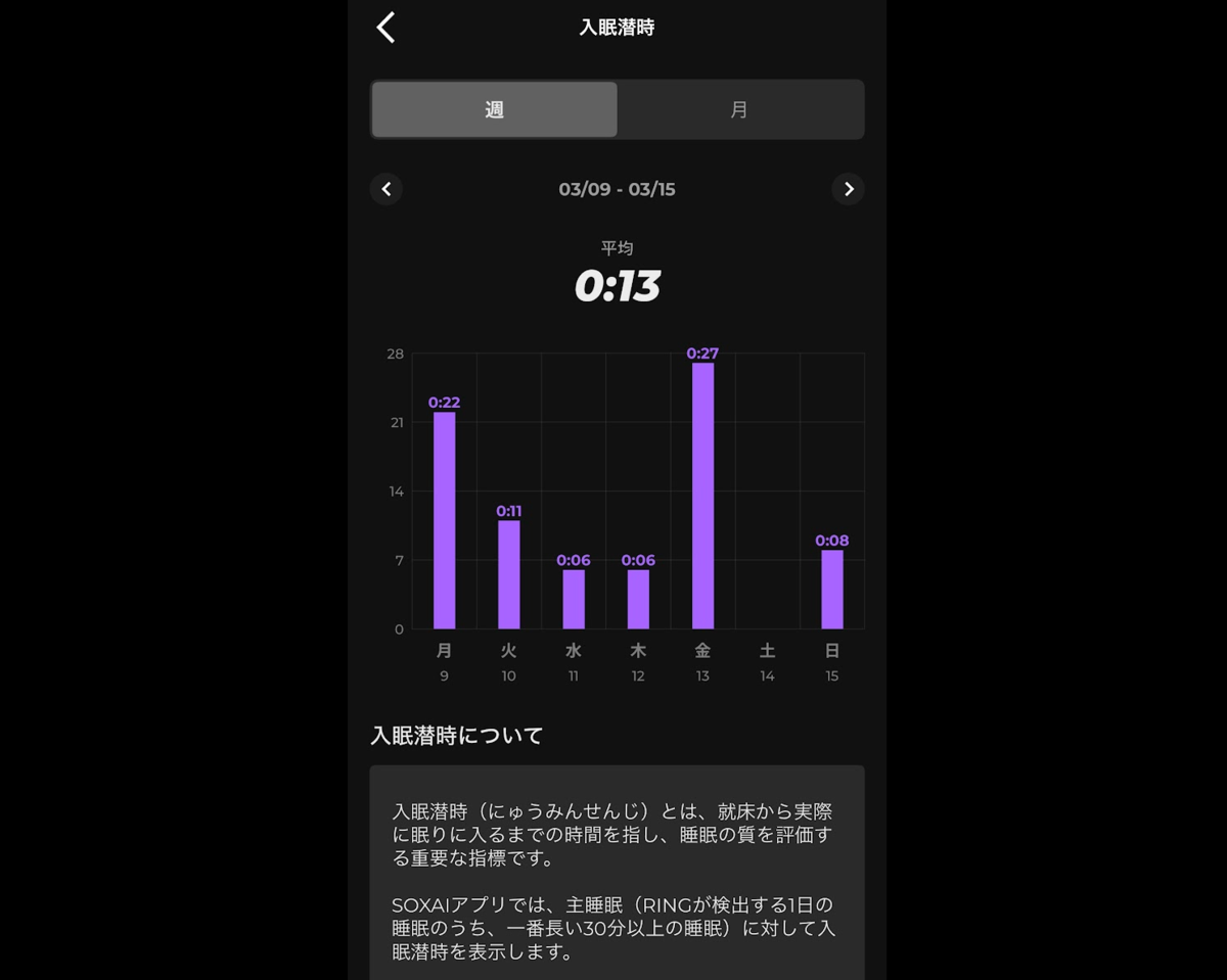SOXAI RINGの入眠潜時グラフ。週平均13分、日によって6分〜27分とばらつきがある