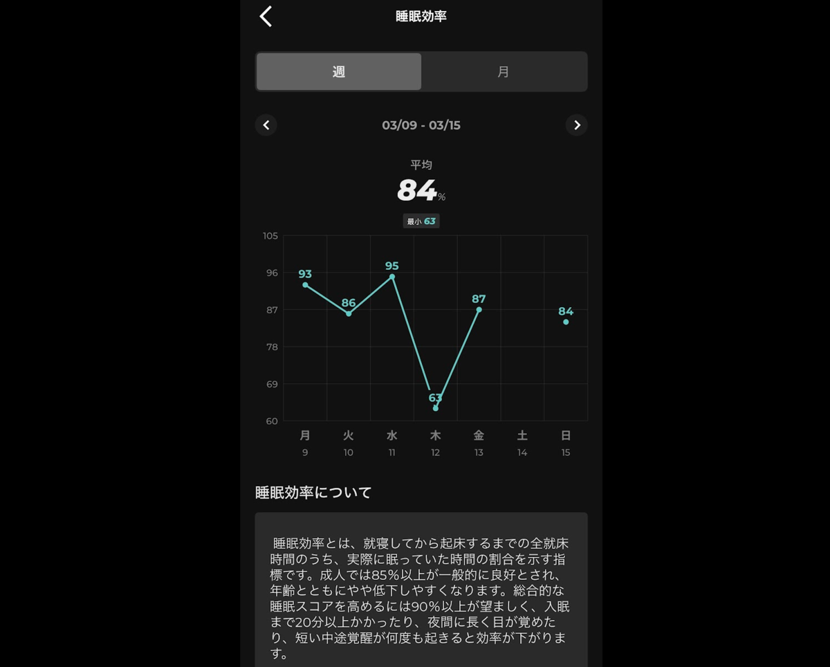 SOXAI RINGの睡眠効率グラフ。週平均84%、最小63%。水曜日に95%のピークがある