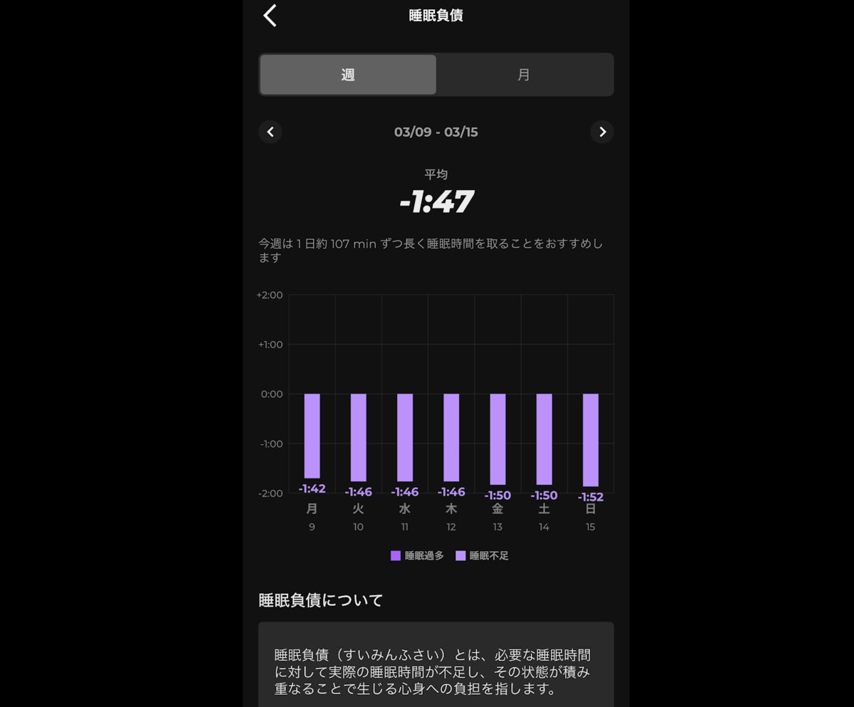 SOXAI RINGの睡眠負債グラフ。毎日マイナス1時間42分〜1時間52分の睡眠負債が続いており、週平均マイナス1時間47分