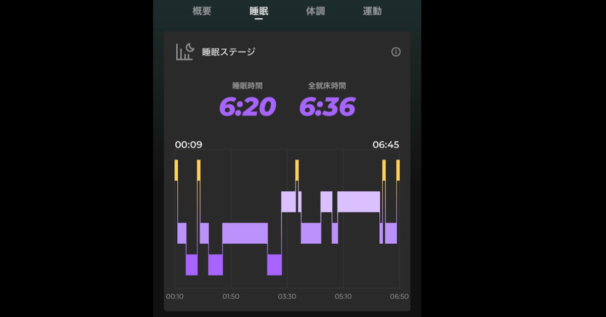 SOXAI RINGの睡眠ステージグラフ。就寝00:09、起床06:45の時系列グラフと、睡眠ステージ詳細（覚醒4%・レム睡眠32%・浅い睡眠44%・深い睡眠20%）が表示されている