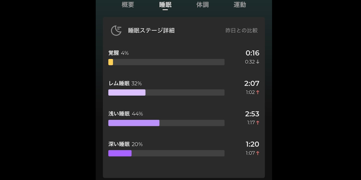SOXAI RINGの睡眠ステージ詳細。覚醒4%（16分）、レム睡眠32%（2時間7分）、浅い睡眠44%（2時間53分）、深い睡眠20%（1時間20分）。昨日との比較付き