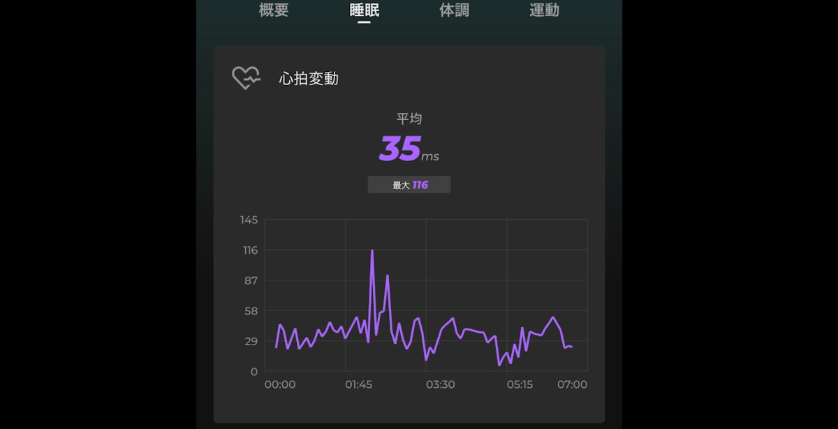 SOXAI RINGの心拍変動（HRV）グラフ。平均35ms、最大116ms。時系列で深夜に大きなスパイクがある