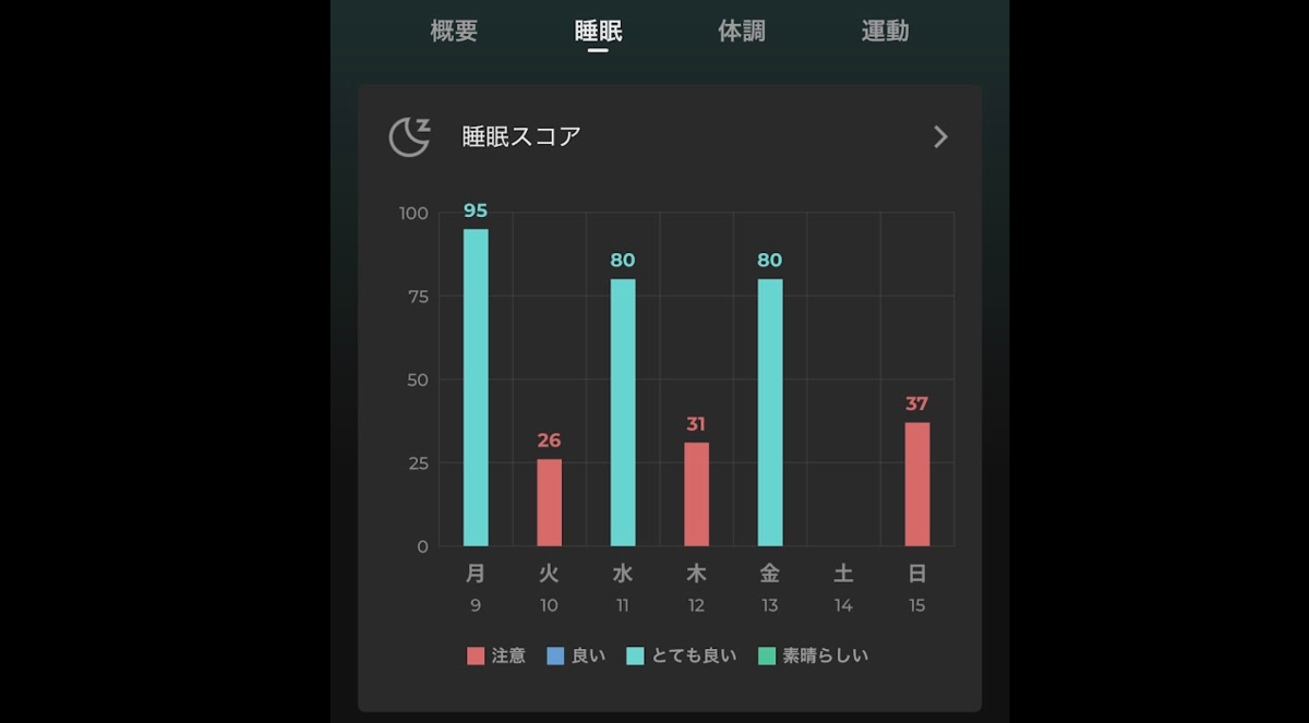 SOXAI RINGの週別睡眠スコアグラフ。緑（素晴らしい・とても良い）とピンク（注意）が混在している