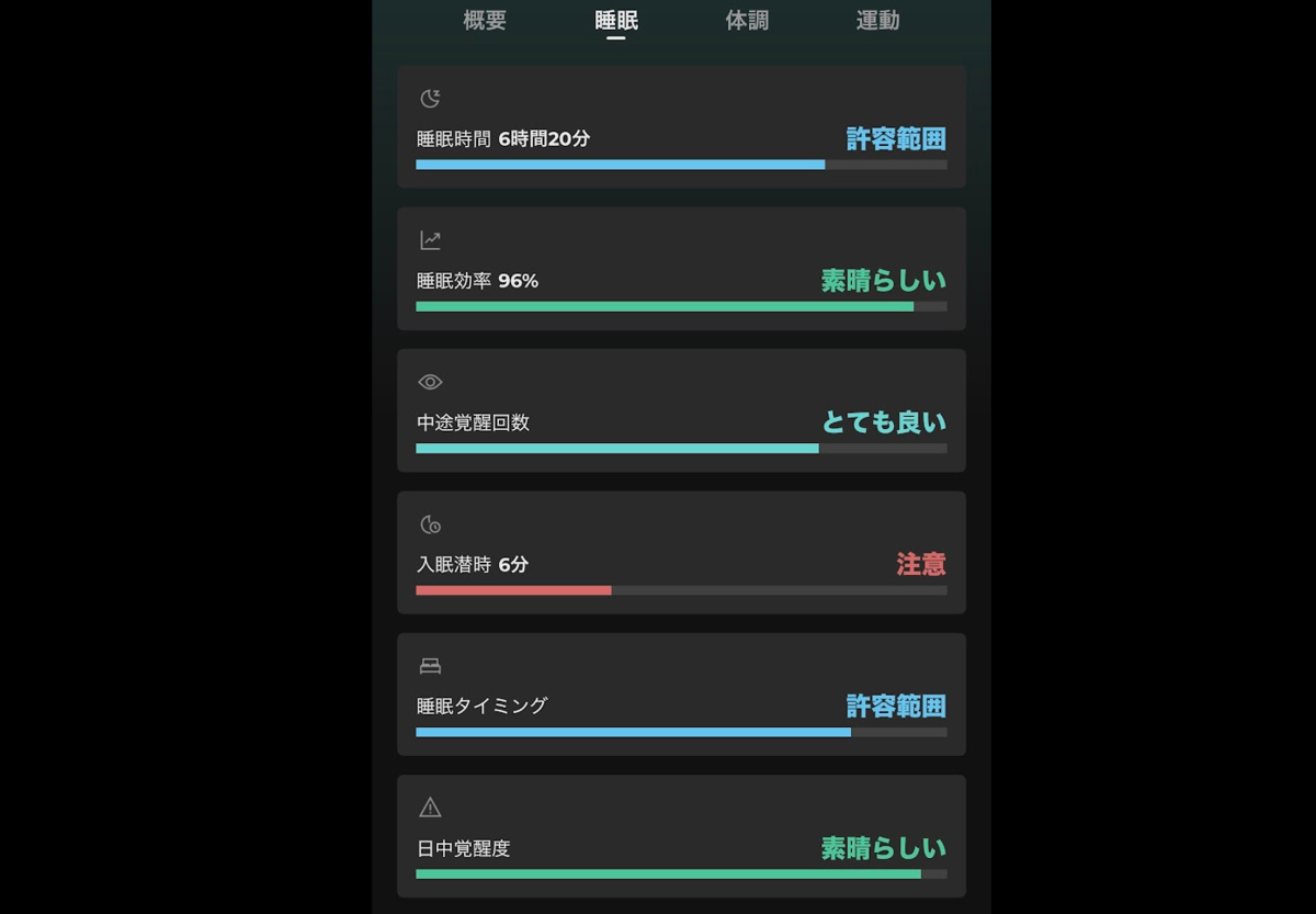 SOXAI RINGの睡眠スコア内訳6項目。睡眠時間（許容範囲）、睡眠効率（素晴らしい）、中途覚醒回数（とても良い）、入眠潜時6分（注意）、睡眠タイミング（許容範囲）、日中覚醒度（素晴らしい）