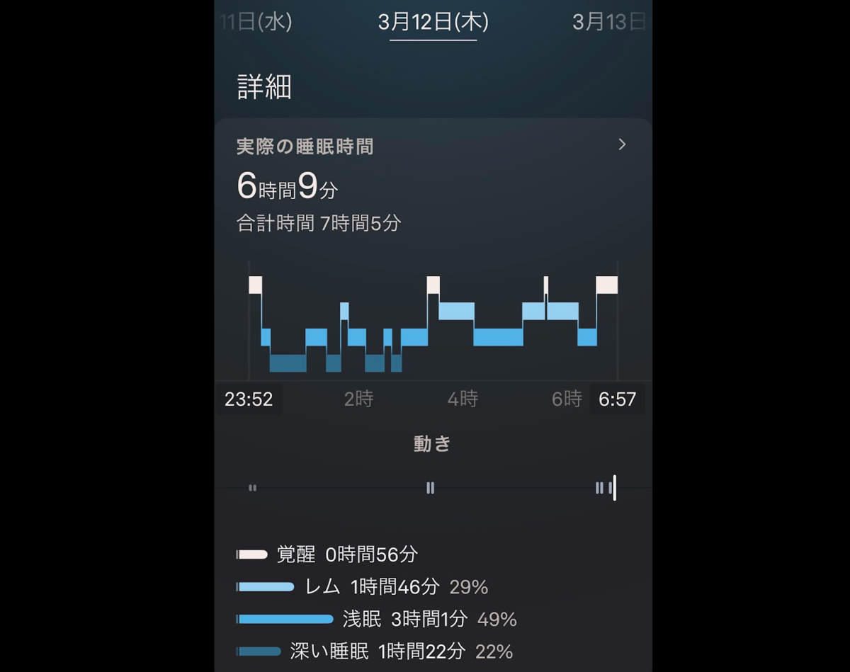 OURA Ringの詳細セクション。実際の睡眠時間6時間9分、合計時間7時間5分。23:52〜6:57の時系列グラフに覚醒・レム・浅眠・深い睡眠の4段階がカラーで表示。動きも別トラックで表示。覚醒0時間56分、レム1時間46分29%、浅眠3時間1分49%、深い睡眠1時間22分22%