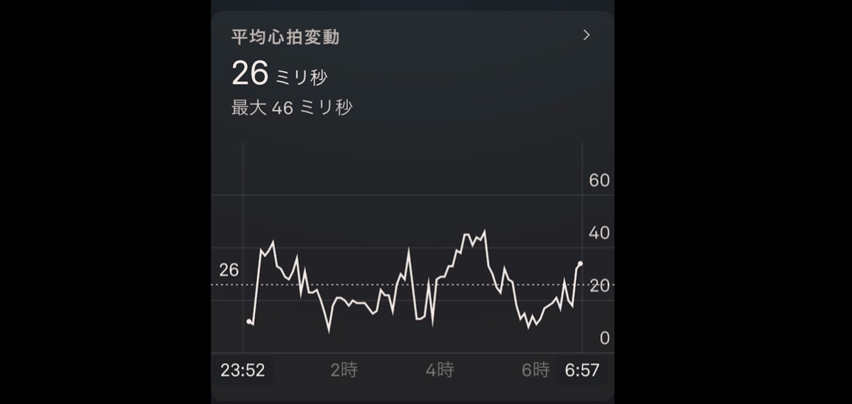 OURA Ringの心拍変動セクション。平均心拍変動26ミリ秒、最大46ミリ秒。23:52〜6:57の時系列グラフ付き
