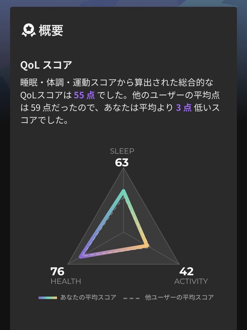 QoLスコアの概要画面。レーダーチャートでSLEEP・HEALTH・ACTIVITYの3軸が表示されており、自分のスコアと他ユーザーの平均スコアが比較できる。