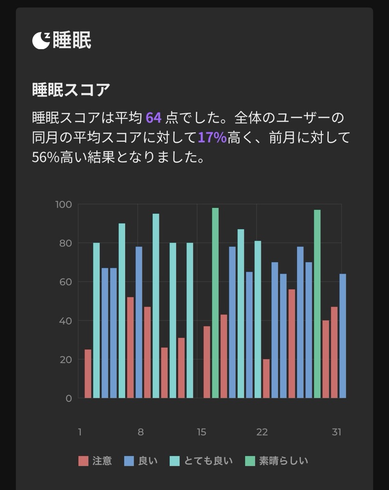 睡眠スコアの棒グラフ。注意・良い・とても良い・素晴らしいの4段階が色分けされて3月の日別スコアが表示されている。