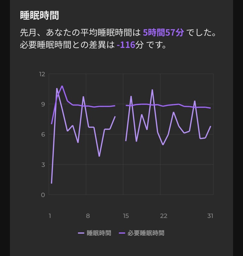 睡眠時間の折れ線グラフ。実際の睡眠時間と必要睡眠時間の2本のラインが表示されており、差異も記載されている。
